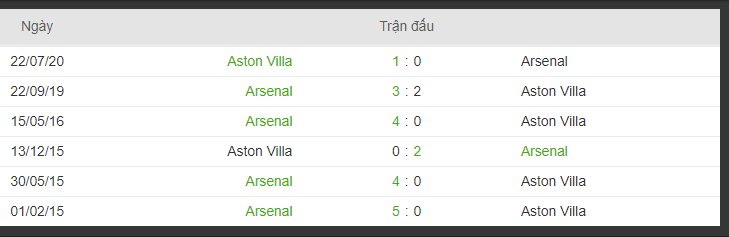 lich su doi dau Arsenal – Aston Villa