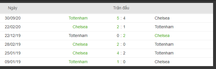 lich su doi dau Chelsea - Tottenham