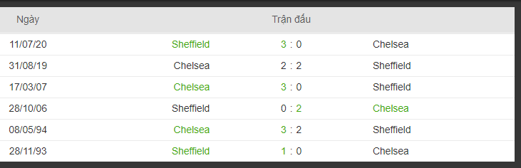 lich su doi dau Chelsea với Sheffield Utd