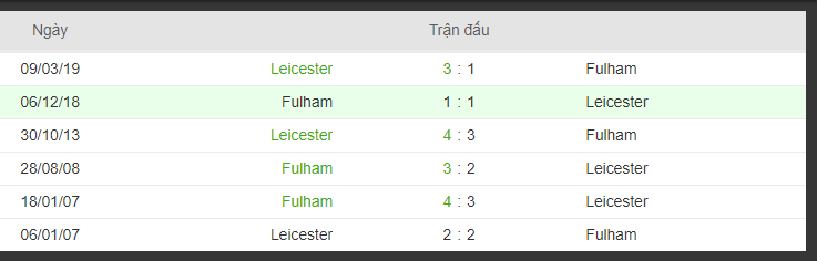 lich su doi dau Leicester City và Fulham