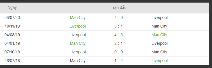 lich su doi dau Man City - Liverpool