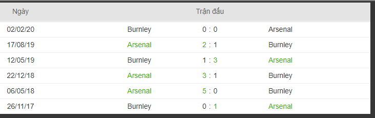 lich su doi dau Arsenal và Burnley