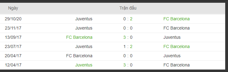 lich su doi dau Barcelona và Juventus