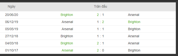 lich su doi dau Brighton và Arsenal