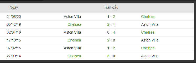 lich su doi dau Chelsea và Aston Villa