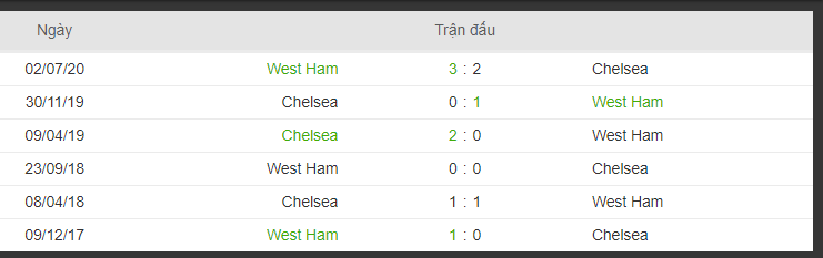 lich su doi dau Chelsea và West Ham