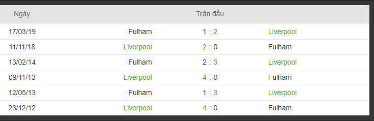 lich su doi dau Fulham và Liverpool