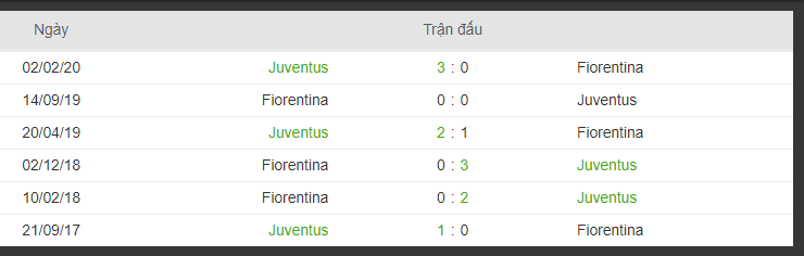 lich su doi dau Juventus và Fiorentina