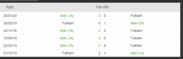 lich su doi dau Man City – Fulham