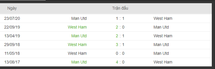 lich su doi dau West Ham và Man United