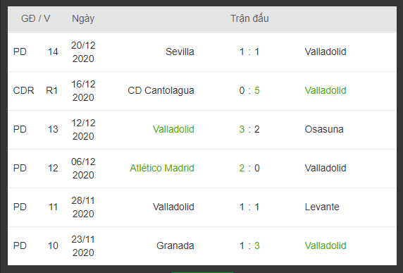 phong do thi dau cua Real Valladolid