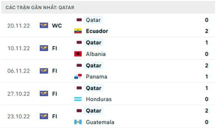 Phong độ Qatar gần đây 