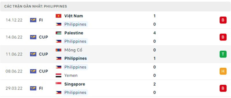 Soi kèo Philippines vs Campuchia - Phong độ Philippines 