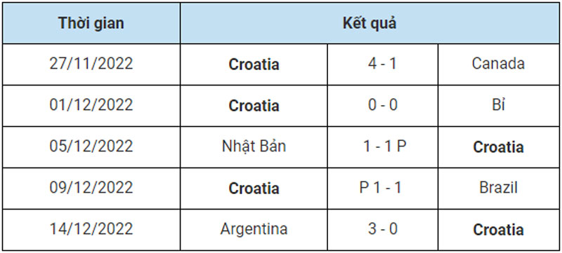 Soi kèo Croatia vs Ma Rốc - Phong độ Croatia